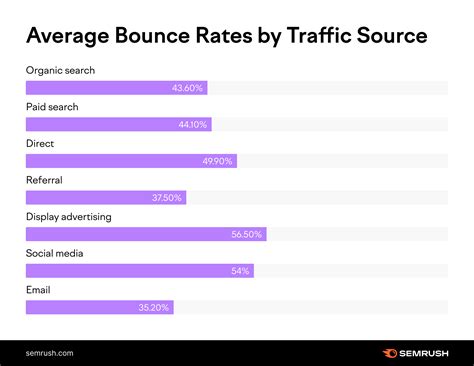What Is Bounce Rate and What Is a Good Rate?