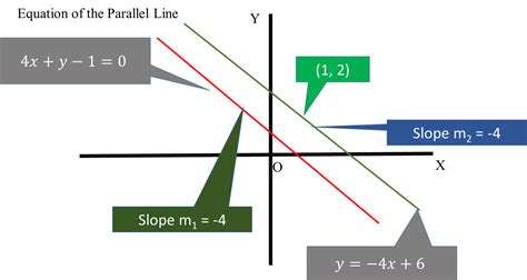 That is, two straight lines in a plane that do not intersect at any point are said to be parallel. What is the equation of the line that passes through (1,2 ...