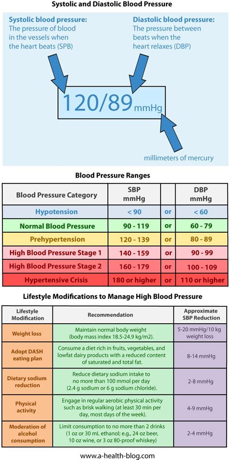 Blood Pressure Chart Healthcare Pinterest