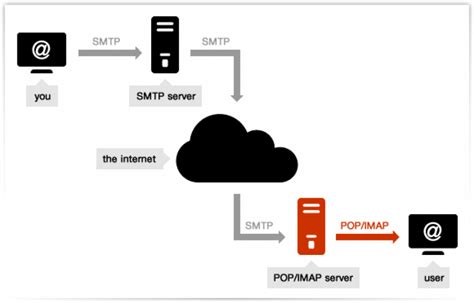 What Is The Smtp Server Why Is It Useful For Your Business Mangowp