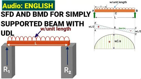 Deflection Of Simply Supported Beam With Udl By Moment Area Method