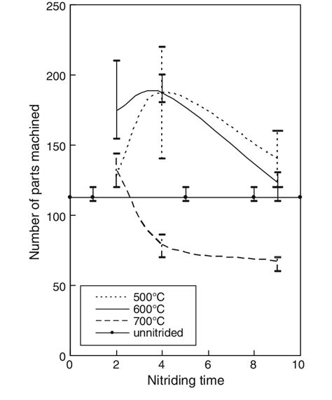 Cutting Performance Vs Nitriding Time Download Scientific Diagram