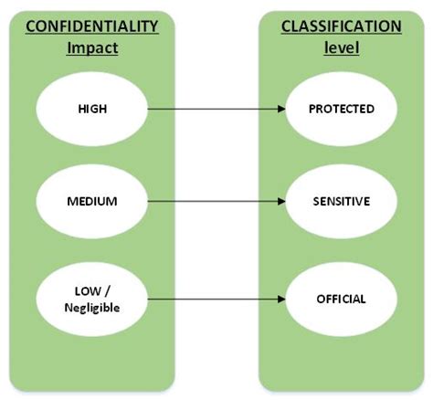 Information Security Classification Framework Qgiscf For Government