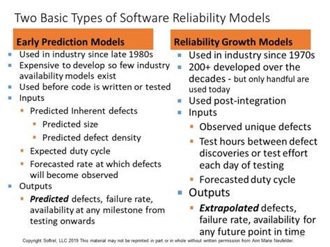 Software Reliability Definitions