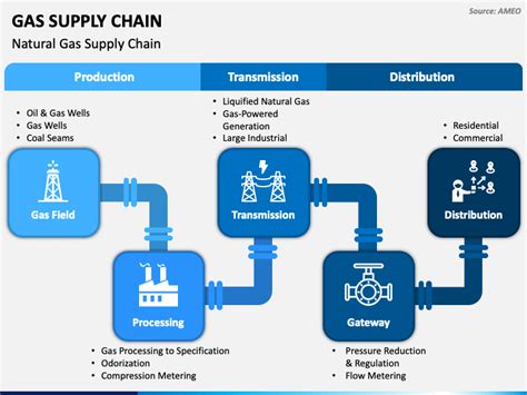 Gas Supply Chain Powerpoint Template Ppt Slides