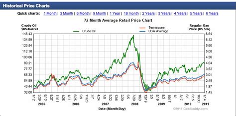 Also, browse our monthly offers from star mart! Southern Beale: Gas Prices: Historical Perspective