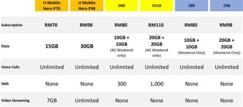 Compare postpaid plans from different providers. Here's the best plan you can get for under RM80/month ...