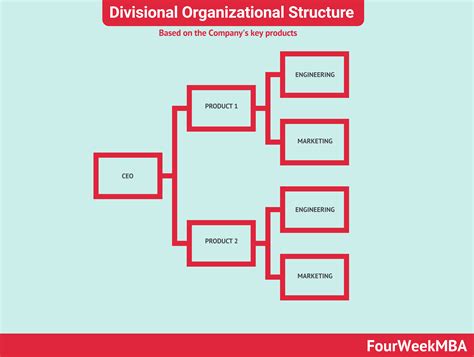 What Is An Organizational Structure And Why It Matters Fourweekmba