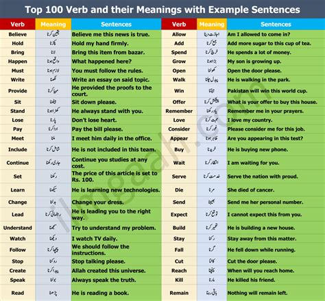 100 English Verbs With Urdu Meaning And Sentences