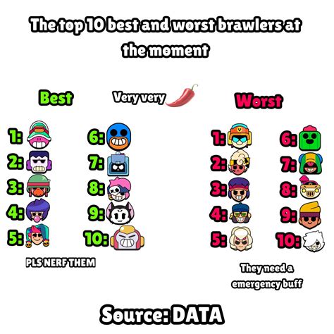 The Best And Worst Brawlers At The Moment Rbrawlstars