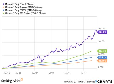 Microsoft Stock Price Prediction Can Msft Hit 400 Seeking Alpha