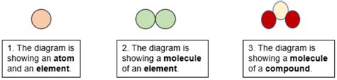 Explain How Atoms Of Different Elements Are Different