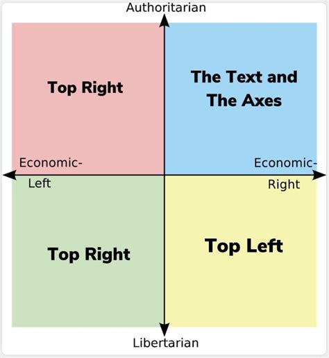 Each Quadrants Least Favorite Color On The Political Compass R
