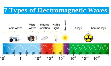 What Are The 7 Electromagnetic Waves In Order