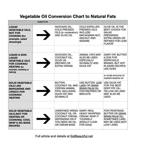 Vegetable Oil Conversion Chart To Natural Fats With Free Printable Pdf Eat Beautiful