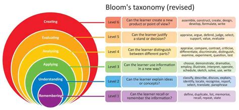 Blooms Digital Taxonomy