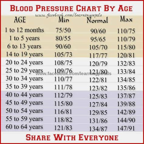 Why Is There Something As Minimal Blood Pressure By Age —