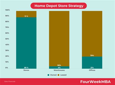Home Depot Store Strategy - FourWeekMBA