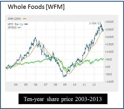 Since then, amazon stock has continued. The New Management Paradigm & John Mackey's Whole Foods