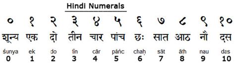 hindi origin of hindi language details alphabets usage and other resources of hindi language