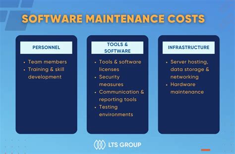 What Are 4 Software Maintenance Types Process And Cost Ltsgroup