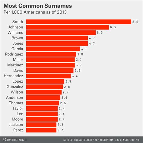 Dear Mona Whats The Most Common Name In America Fivethirtyeight