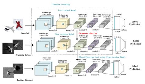 Deep Transfer Learning Used In This Paper A Cnn Model Is First Download Scientific Diagram