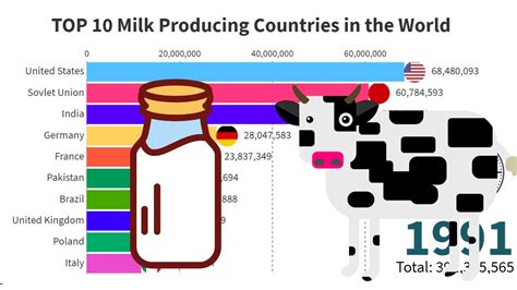 Top 10 Milk Producing Countries In The World Youtube