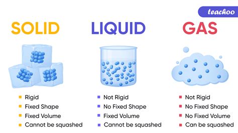 Solids Liquids Gases Chart