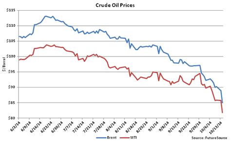 Oil Prices Venezuelan Oil Prices Today