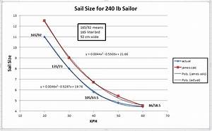 Quot Average Joe Quot Windsurfing Blog What Sail Size To Use
