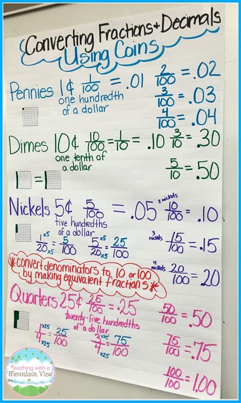 See below on how to convert 0.375 as a simplified fraction step by step. Teaching With a Mountain View: Converting Fractions to ...