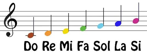 The Many Different Sounds Of The Do Re Mi Fa Sol La Si Scale