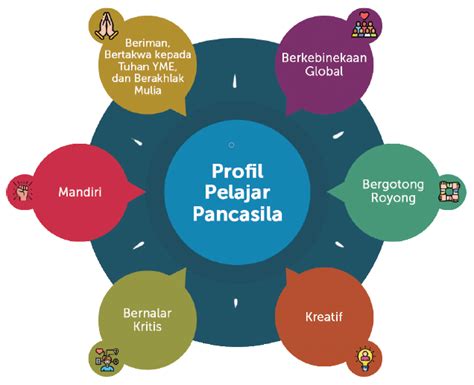 Projek Penguatan Profil Pelajar Pancasila Educhannel Indonesia