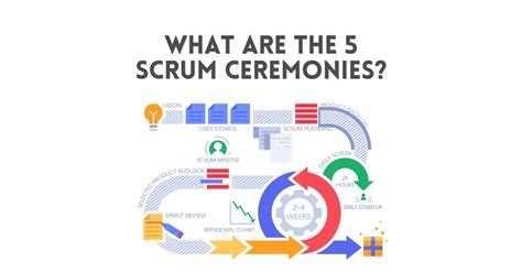 What Are The 5 Scrum Ceremonies Vs Scrum Meetings