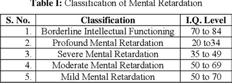 Categories Of Mental Retardation