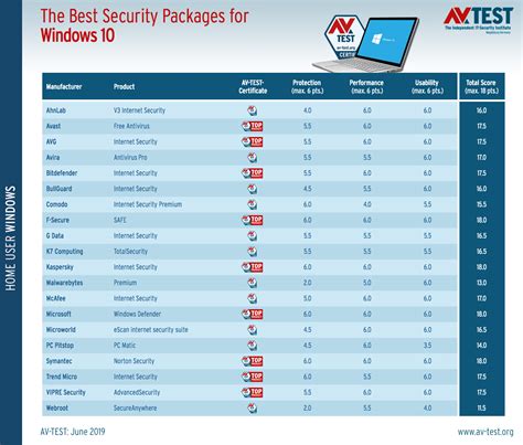 And pcmag recognizes avast free antivirus as. Microsoft tops all antivirus software with its new ...