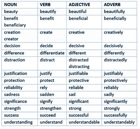 For example, a noun beauty can be written as beautiful in adjective form beautifully in adverb form and beautify in the verb form. NOUN VERB ADJECTIVE ADVERB - ENGLISH - Your Way!