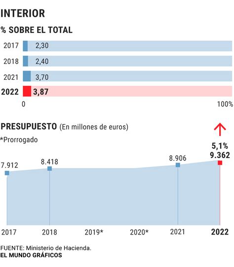 presupuestos 2022 interior incrementa un 5 1 sus fondos y rebasa los 9 000 millones de euros