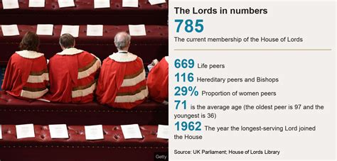 House Of Lords What Is It And What Could Labour Replace It With Bbc News