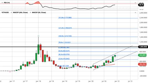 What are the risks and opportunities investors should be. Ethereum Monthly Price Forecast (January 2021) - Running ...