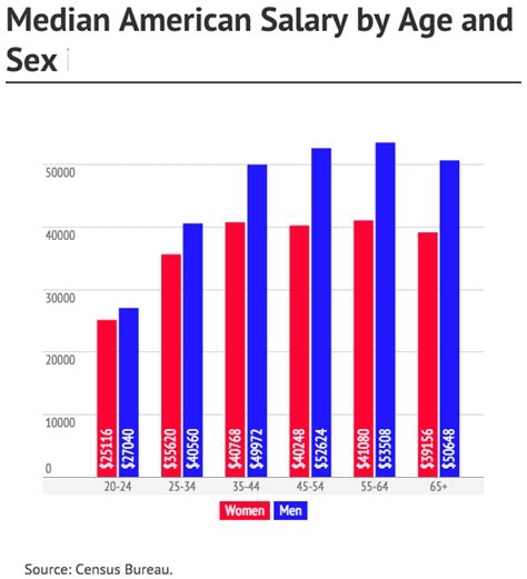 Median Salary By Age And Sex In America Financial Samurai