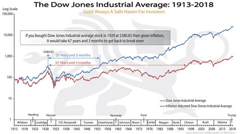 Dow Jones Industrial Average 1913 2018 Chart Of The Week Bmg