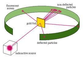The passing of many of the particles through suggested the condensed nucleus version of the atom model. Paxton's chemistry blog: Rutherford's Gold Foil Experiment