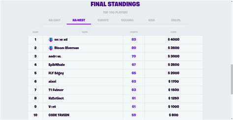 Fortnite trios cash cup finals results & winnings. Na West Fortnite World Cup | Arla Mckinny