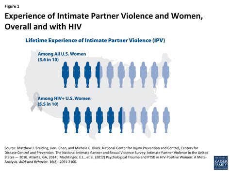 Hiv Intimate Partner Violence And Women New Opportunities Under The