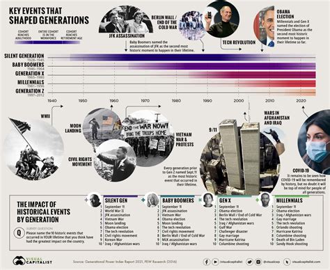 Infographic Of The Week Key Events In Us History That Defined