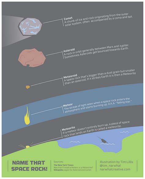 B Astronomy Infographic Whats The Difference Between A Comet