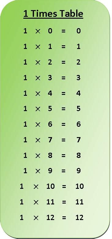 1 Times Table Multiplication Chart Multiplication Table Of 1 1