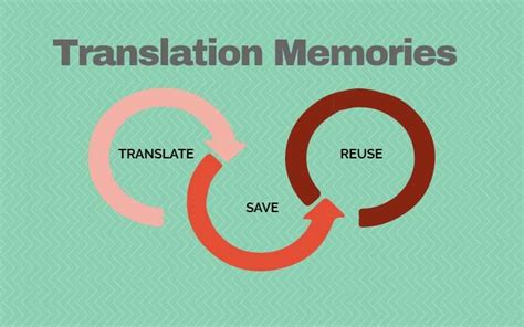 Understanding Translation Memories